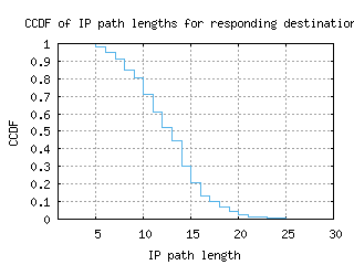 muc3-de/resp_path_length_ccdf.html