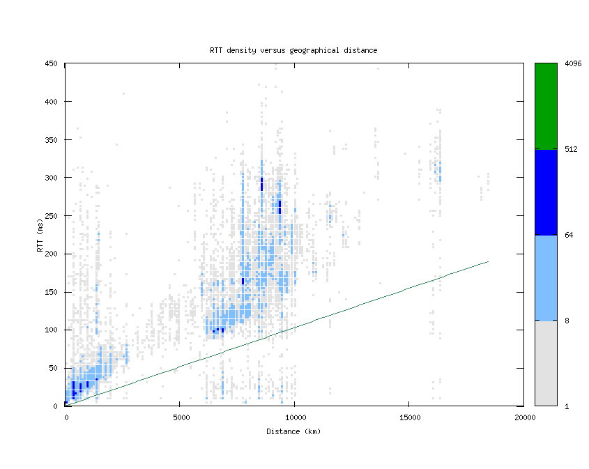 rtt_vs_distance.png