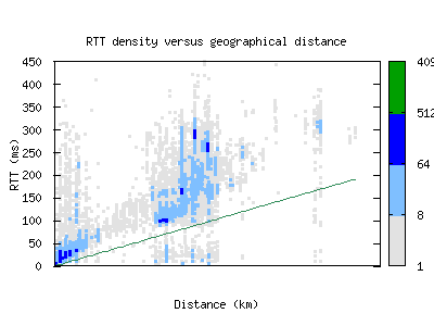 muc3-de/rtt_vs_distance.html