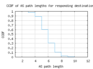 mvd-uy/as_path_length_ccdf_v6.html