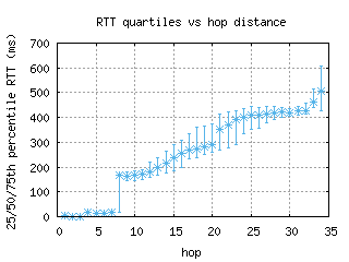 mvd-uy/med_rtt_per_hop_v6.html