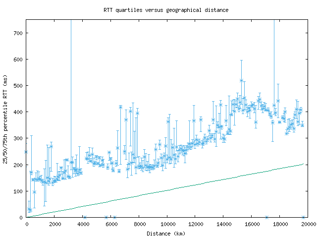 med_rtt_vs_dist_v6.png