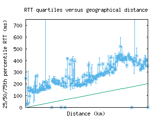 mvd-uy/med_rtt_vs_dist_v6.html