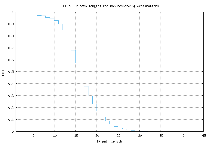 nonresp_path_length_ccdf_v6.png