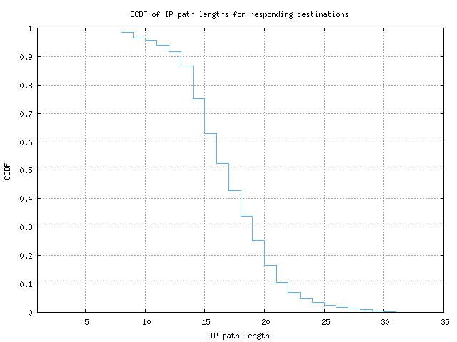 resp_path_length_ccdf_v6.png