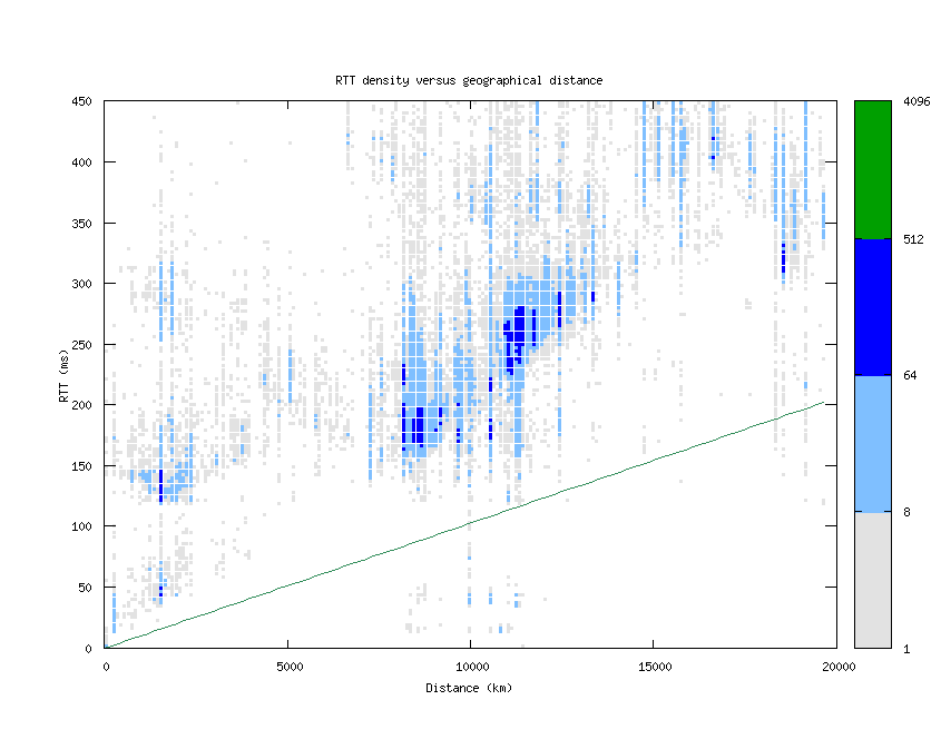 rtt_vs_distance_v6.png