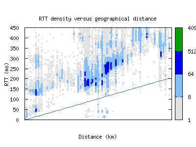 mvd-uy/rtt_vs_distance_v6.html