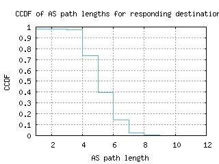 nap2-it/as_path_length_ccdf.html