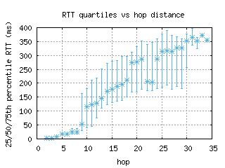 nap2-it/med_rtt_per_hop.html