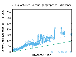 nap2-it/med_rtt_vs_dist.html