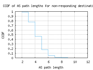 nap2-it/nonresp_as_path_length_ccdf.html