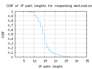 nap2-it/resp_path_length_ccdf.html