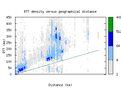 nap2-it/rtt_vs_distance.html