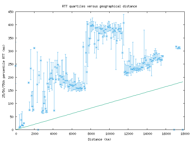 med_rtt_vs_dist.png