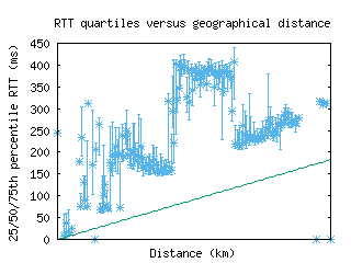 nbo-ke/med_rtt_vs_dist.html