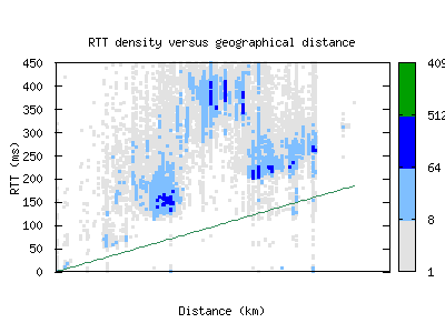 nbo-ke/rtt_vs_distance.html