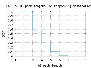 nic-cy/as_path_length_ccdf.html