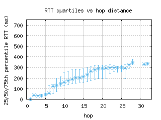 nic-cy/med_rtt_per_hop.html