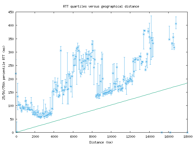 med_rtt_vs_dist.png