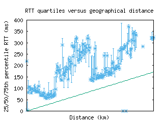 nic-cy/med_rtt_vs_dist.html