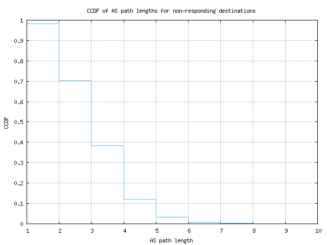 nonresp_as_path_length_ccdf.png