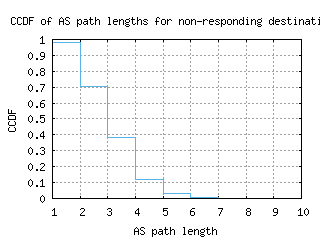 nic-cy/nonresp_as_path_length_ccdf.html