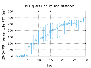 nrn-nl/med_rtt_per_hop.html