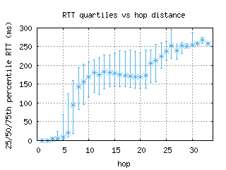 nrn-nl/med_rtt_per_hop_v6.html