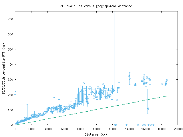 med_rtt_vs_dist.png