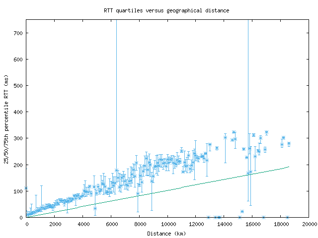 med_rtt_vs_dist_v6.png