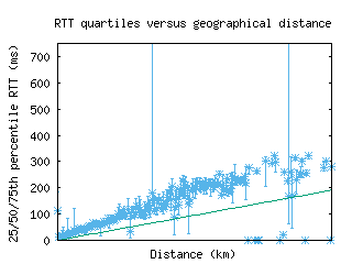 nrn-nl/med_rtt_vs_dist_v6.html