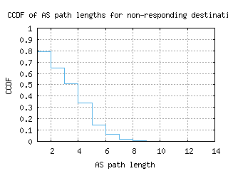 nrn-nl/nonresp_as_path_length_ccdf_v6.html