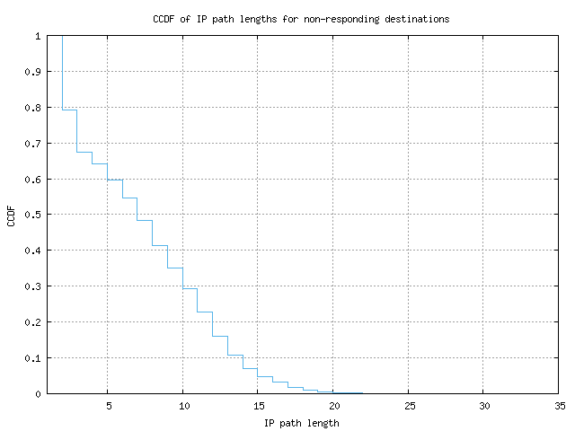 nonresp_path_length_ccdf_v6.png