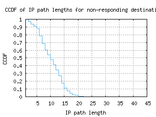 nrn-nl/nonresp_path_length_ccdf_v6.html