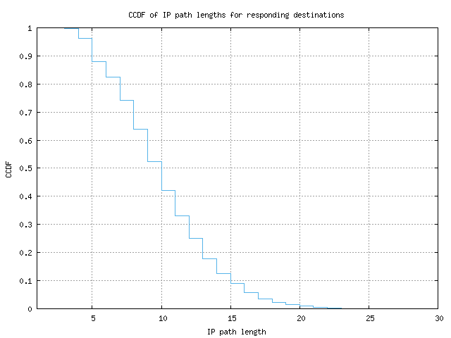 resp_path_length_ccdf_v6.png