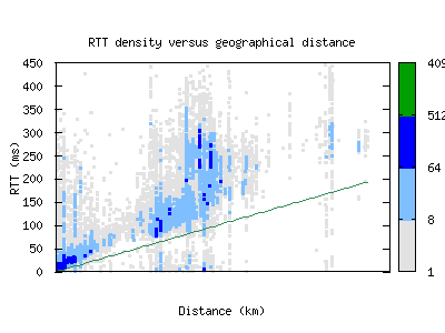 nrn-nl/rtt_vs_distance.html