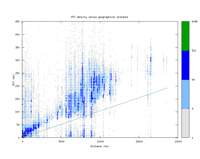 rtt_vs_distance_v6.png