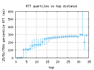 nrt-jp/med_rtt_per_hop.html