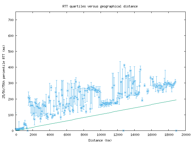 med_rtt_vs_dist.png