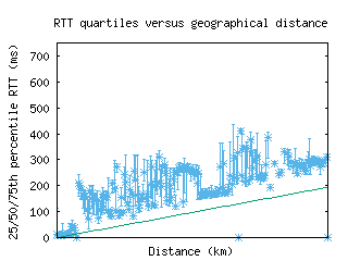 nrt-jp/med_rtt_vs_dist.html