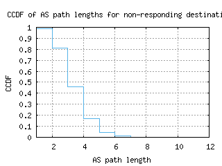 nrt-jp/nonresp_as_path_length_ccdf.html