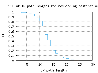 nrt-jp/resp_path_length_ccdf.html
