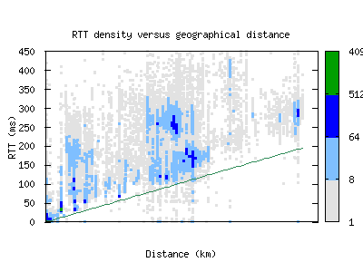 nrt-jp/rtt_vs_distance.html