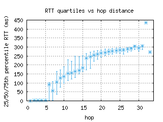 nrt3-jp/med_rtt_per_hop.html