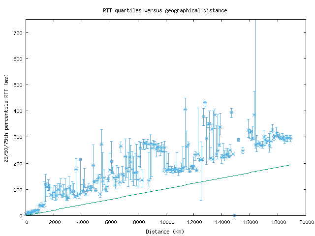 med_rtt_vs_dist.png