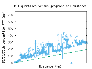 nrt3-jp/med_rtt_vs_dist.html