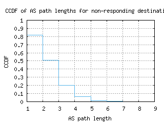 nrt3-jp/nonresp_as_path_length_ccdf.html