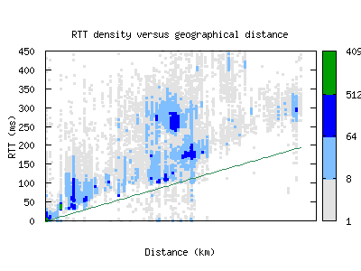 nrt3-jp/rtt_vs_distance.html