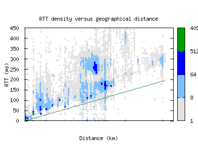 nrt3-jp/rtt_vs_distance.html