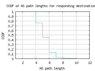 oak5-us/as_path_length_ccdf.html